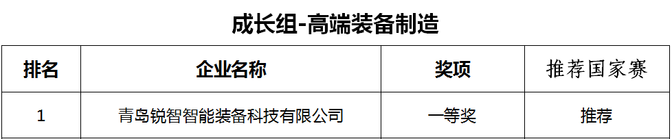 喜報(bào)！銳智智能榮獲第十一屆中國創(chuàng)新創(chuàng)業(yè)大賽[青島賽區(qū)]一等獎